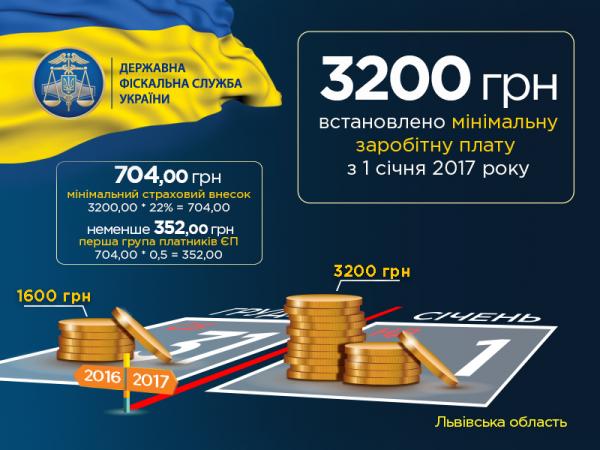 Дрогобицька ОДПІ: З січня 2017 року мінімальний страховий внесок становить 704 гривні