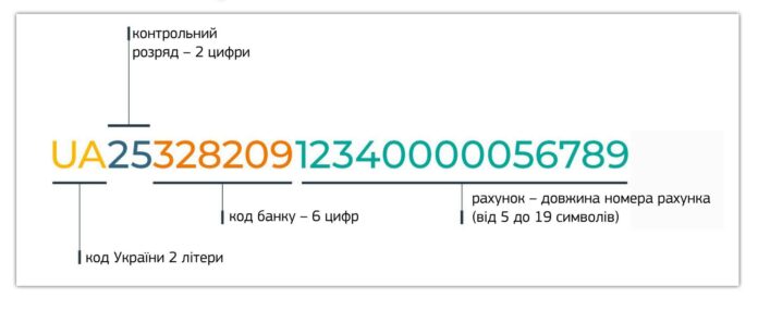 Дрогобицька ОДПІ: З 1 жовтня будуть діяти нові реквізити бюджетних рахунків для сплати податків і зборів