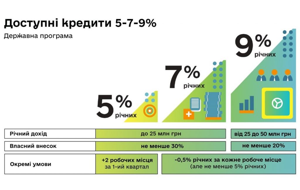 Підприємців Дрогобича запрошують на обласну презентацію програми “Доступні кредити 5-7-9%”