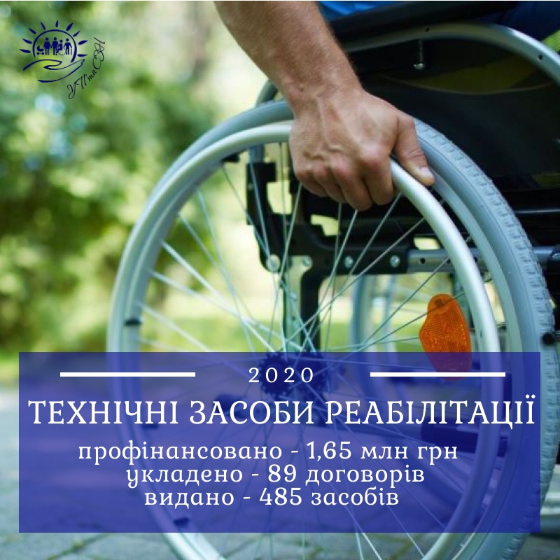 1,65 млн грн освоєно для забезпечення осіб та дітей з інвалідністю технічними засобами реабілітації за 8 місяців 2020 року