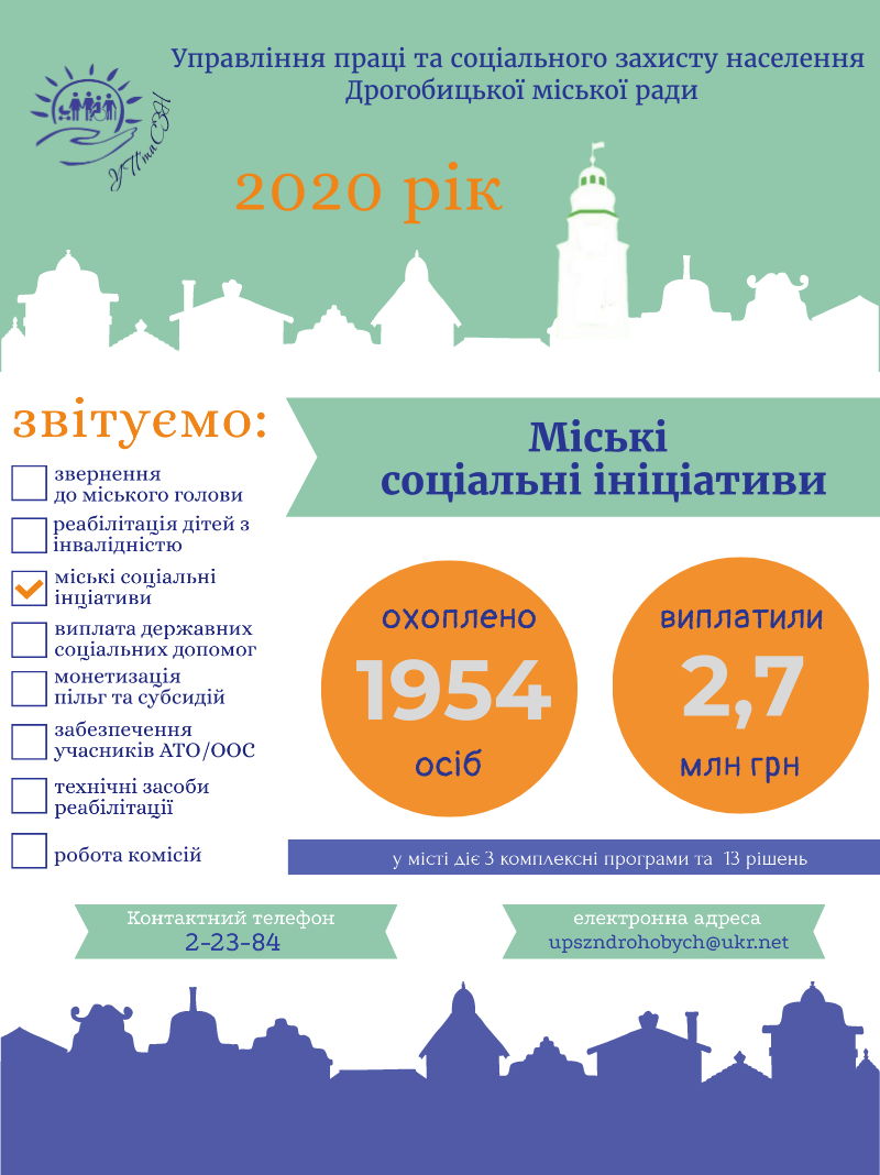 Міські соціальні ініціативи: 2,7 млн грн перераховано для 1954 мешканців м.Дрогобича у 2020 році.