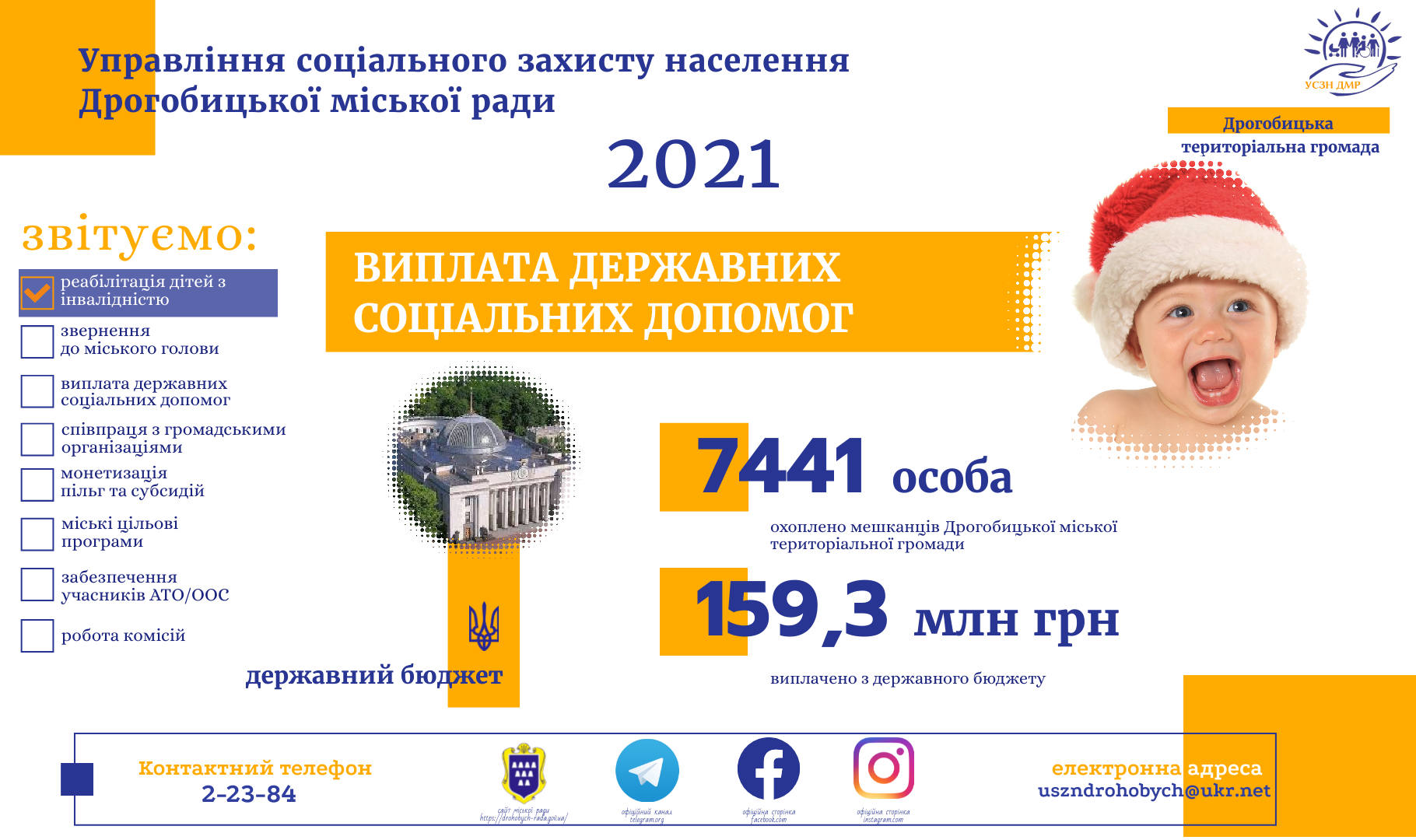 159,3 млн грн виплачено 7441 одержувачу державних соціальних допомог у 2021