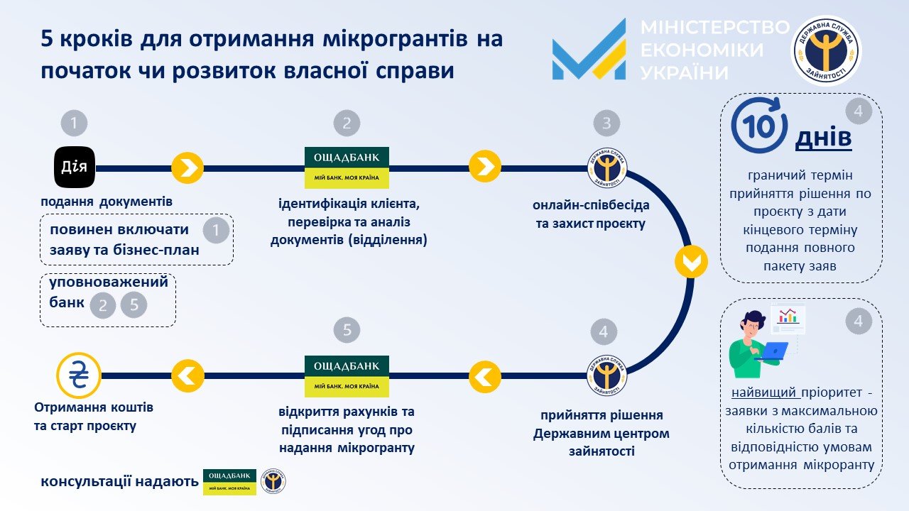 ⚡️Грантові програми для започаткування бізнесу та розвитку підприємництва. Україна 🇺🇦 – країна підприємців!