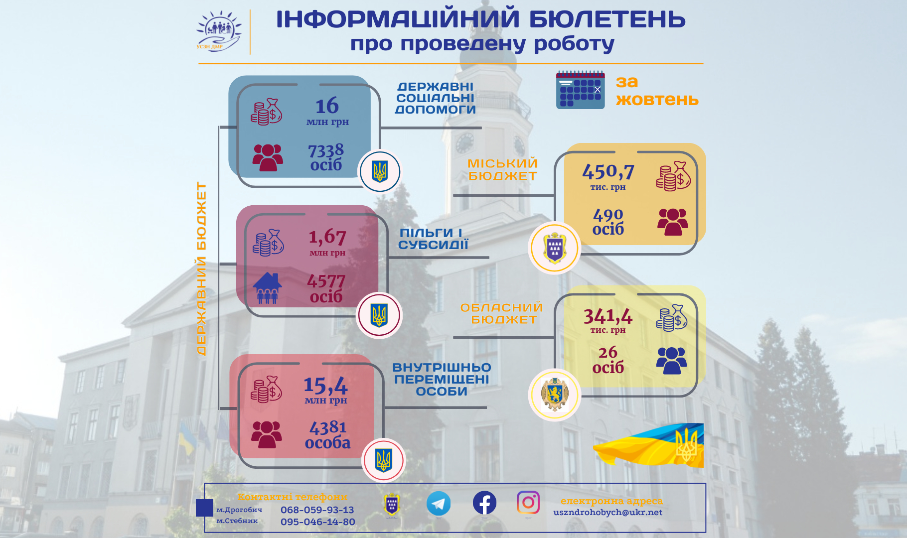 Інформаційний бюлетень про проведену роботу управління соціального захисту населення Дрогобицької міської ради за жовтень