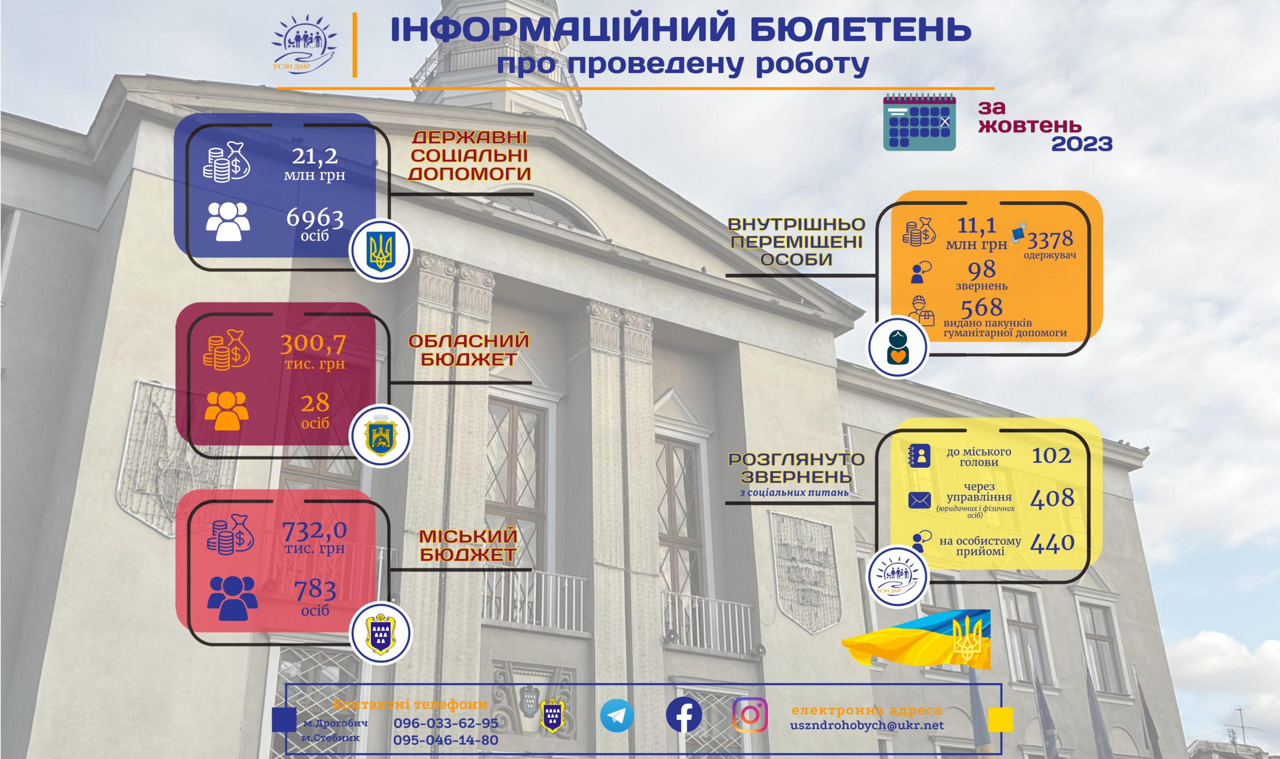 Інформаційний бюлетень про проведену роботу управління соціального захисту населення Дрогобицької міської ради за жовтень 2023р.