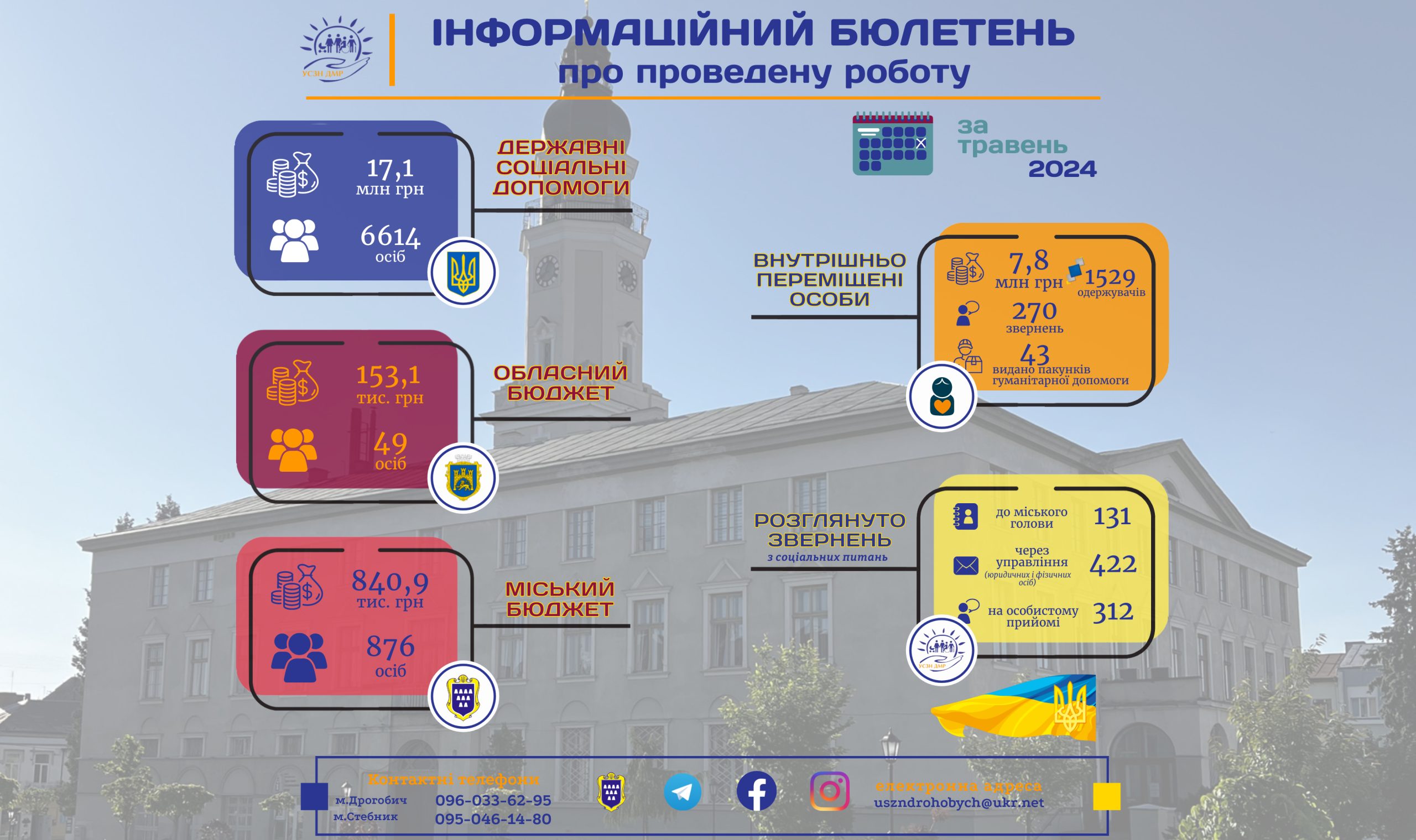 Інформаційний бюлетень про проведену роботу управління соціального захисту населення Дрогобицької міської ради за травень