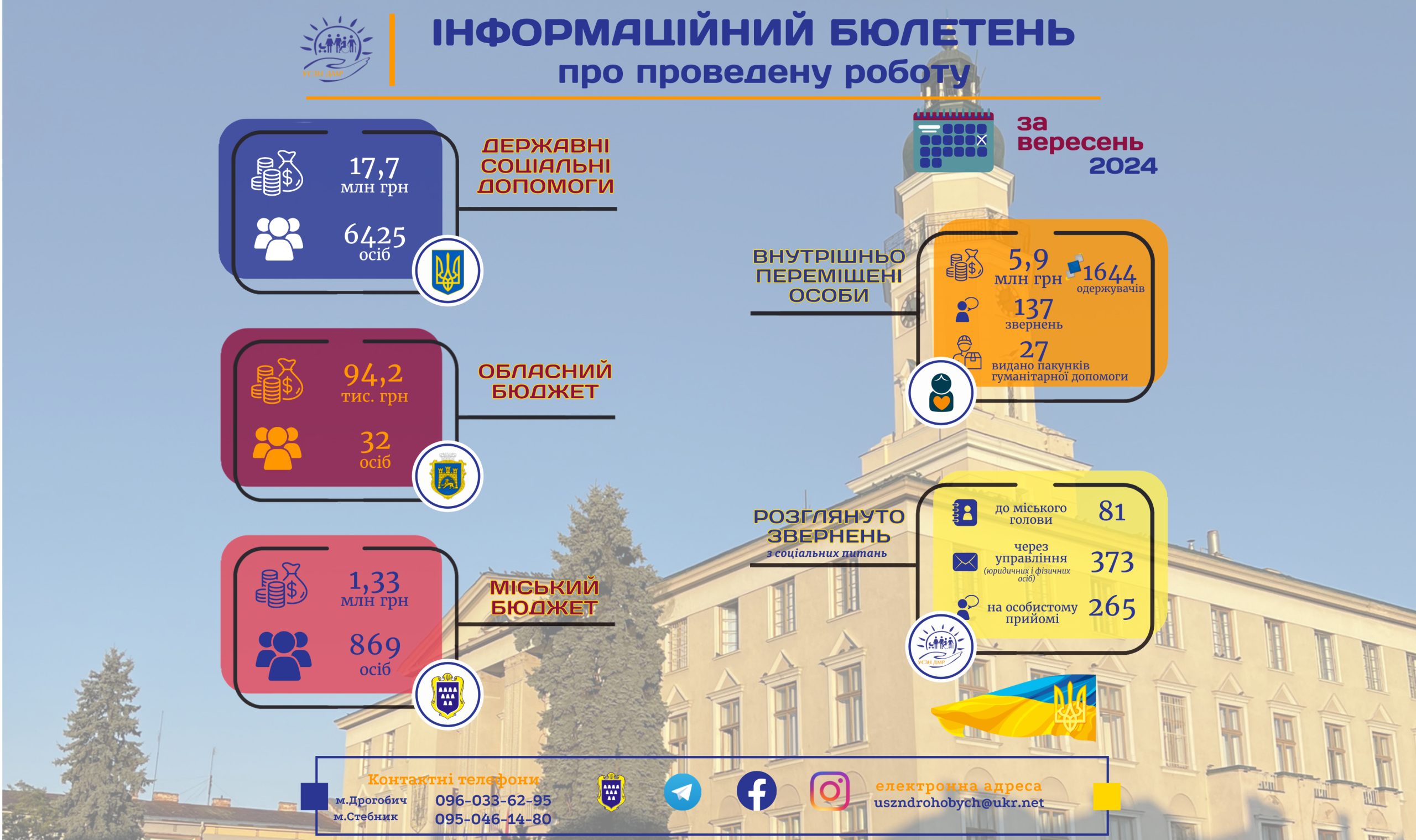 УСЗН: Інформаційний бюлетень про проведену роботу за вересень