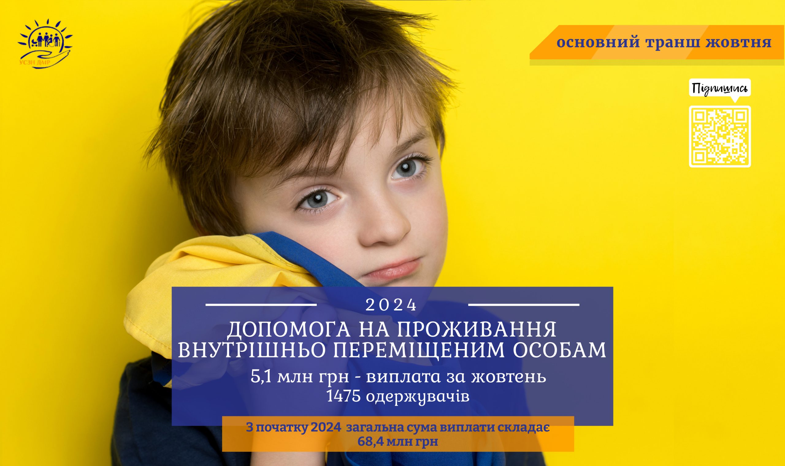 5,1 млн грн складає виплата допомоги на проживання 1475 внутрішньо переміщених осіб за жовтень