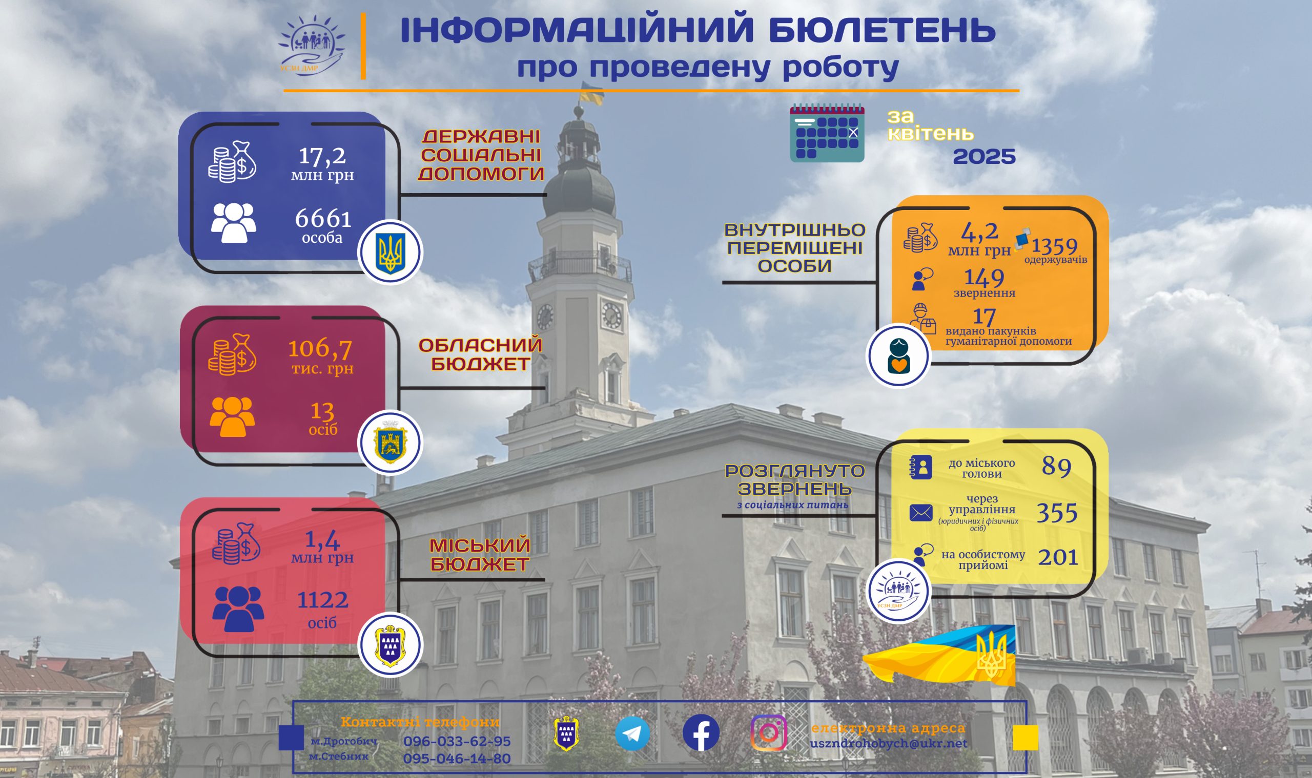 УСЗН: Інформаційний бюлетень про проведену роботу управління за квітень
