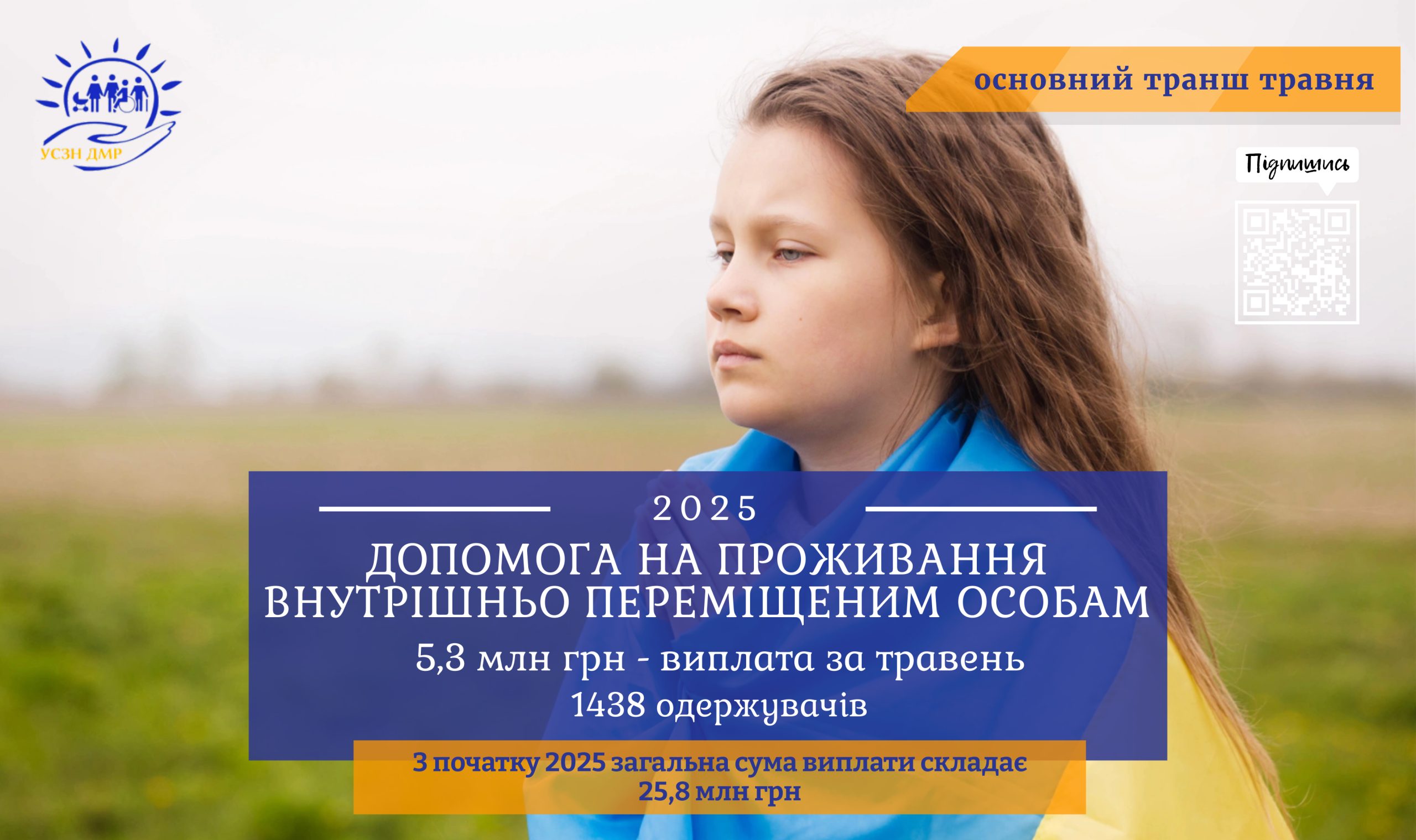УСЗН: 5,3 млн грн виплачено для 1438 сімей з числа внутрішньо переміщених осіб у травні