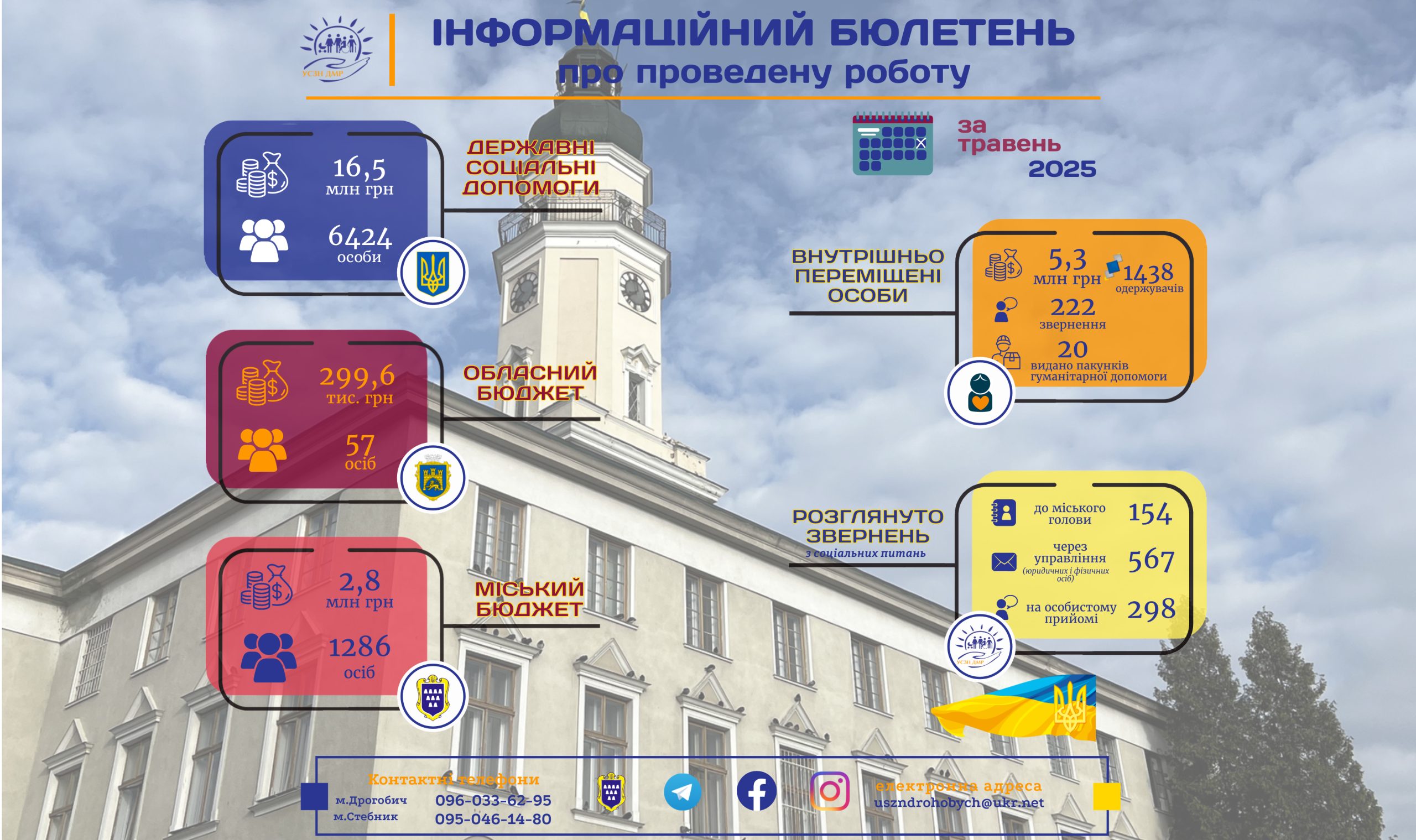 Інформаційний бюлетень про проведену роботу управління соціального захисту населення Дрогобицької міської ради за травень