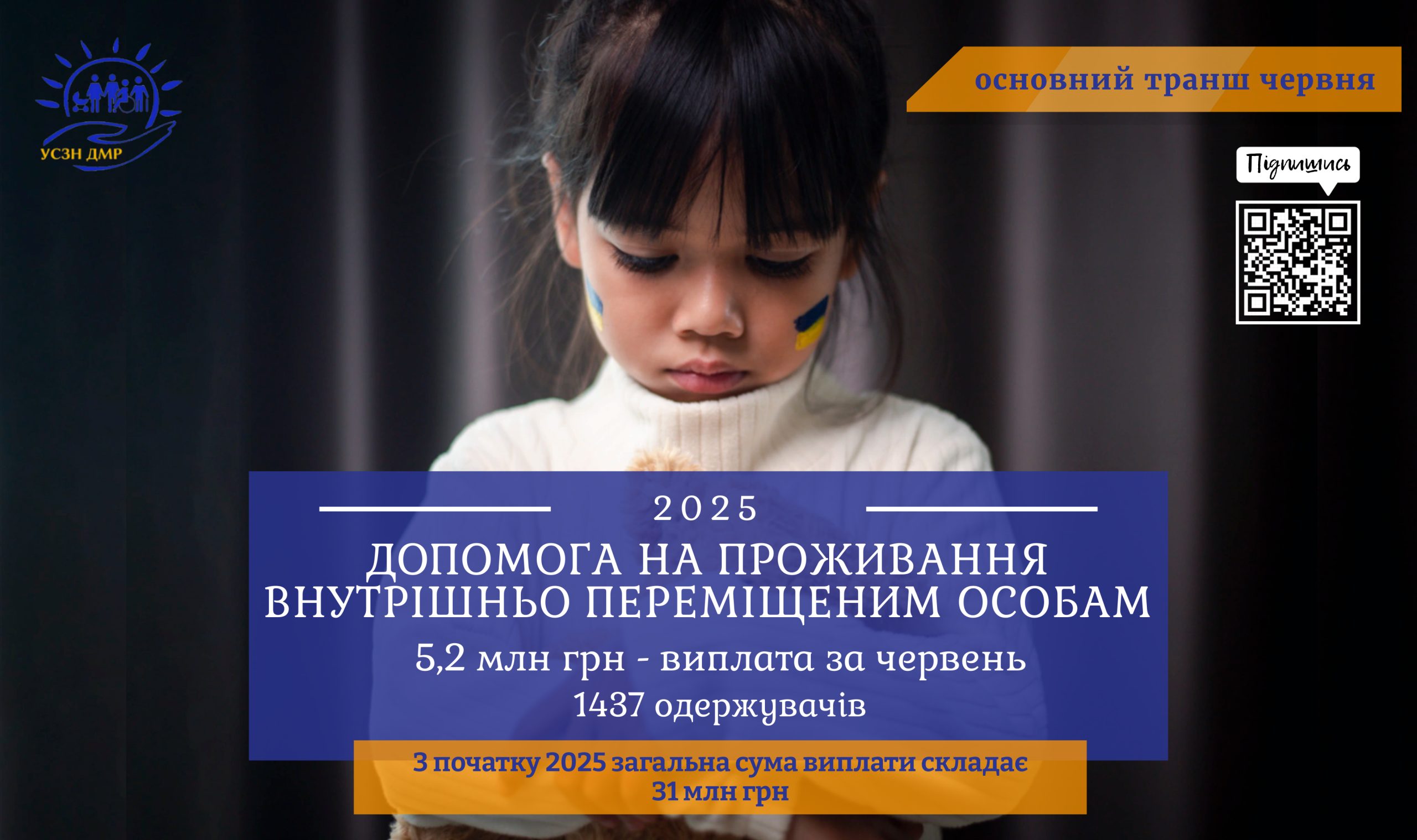 5,2 млн грн перераховано для 1437 сімей з числа внутрішньо переміщених осіб за червень