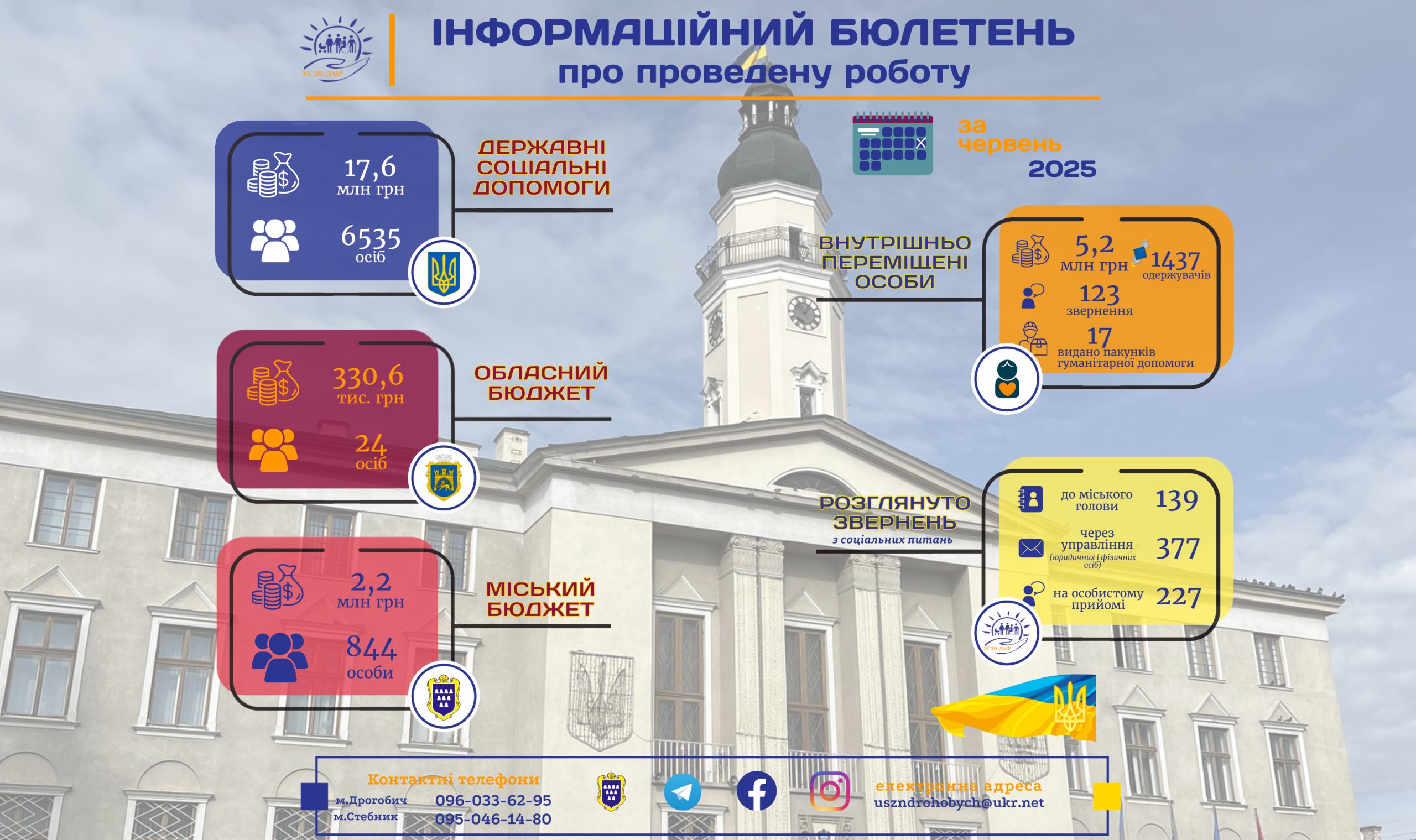 Інформаційний бюлетень про проведену роботу управління соціального захисту населення Дрогобицької міської ради за червень