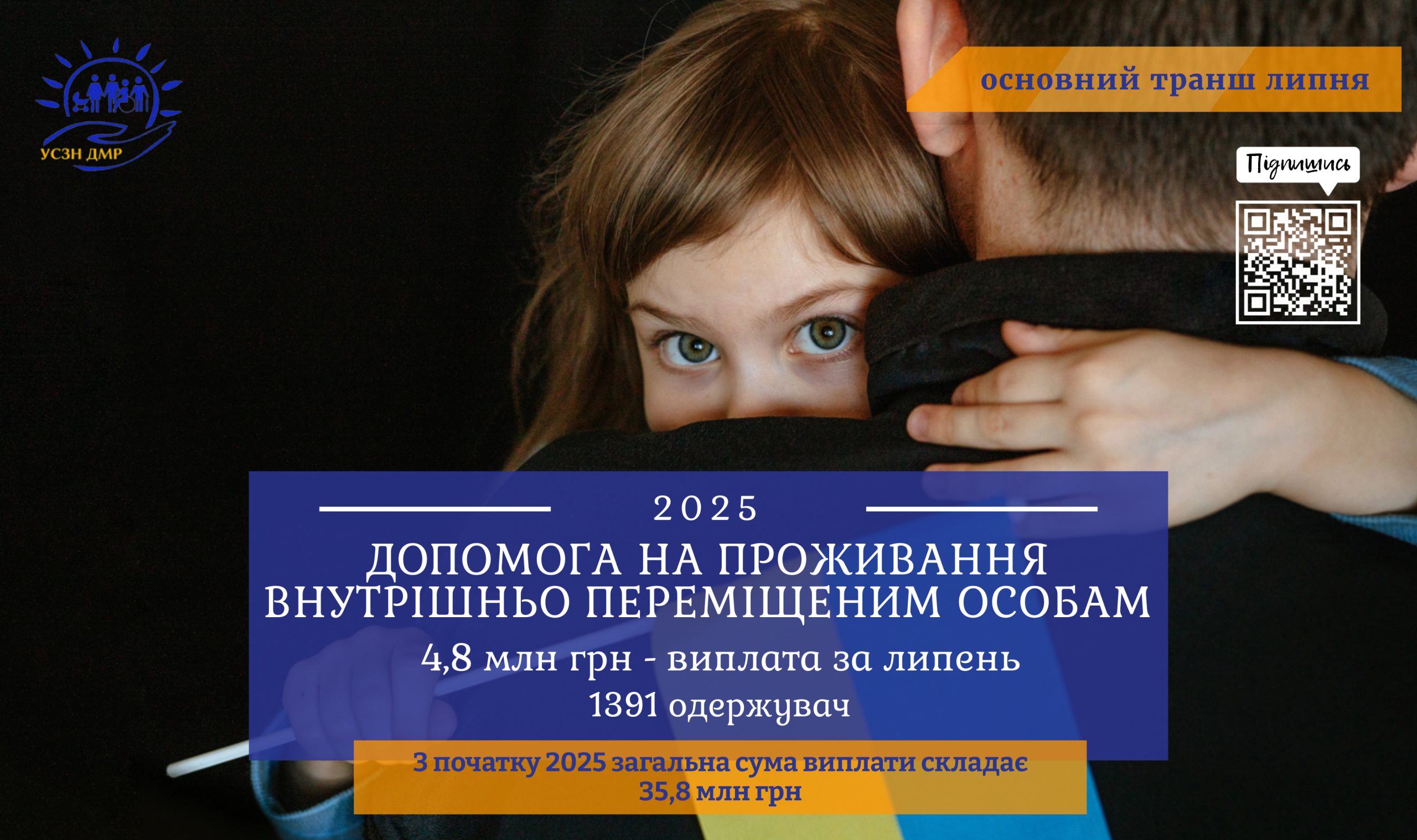 4,8 млн грн нараховано для виплати 1391 сімʼї з числа внутрішньо переміщених осіб за липень
