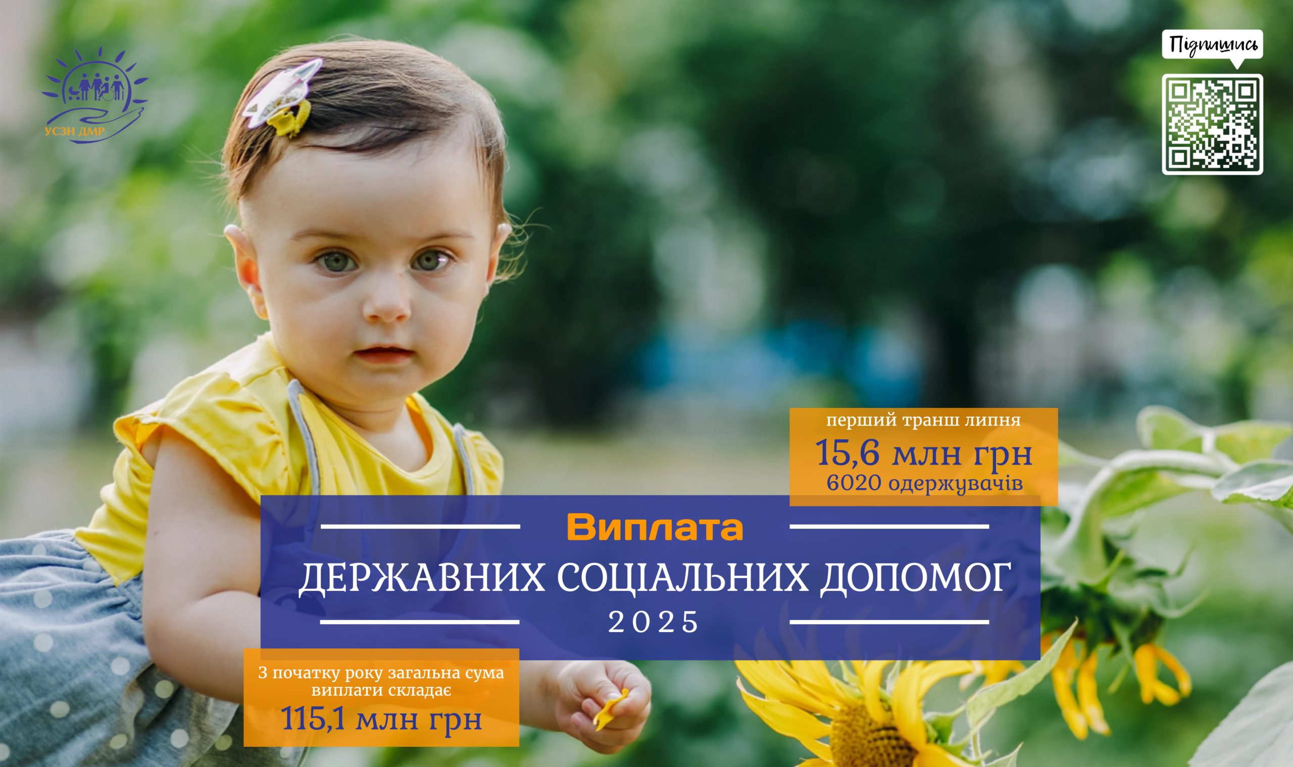 15,6 млн грн призначено/нараховано для виплати 6020 одержувачам державних соціальних допомог у липні