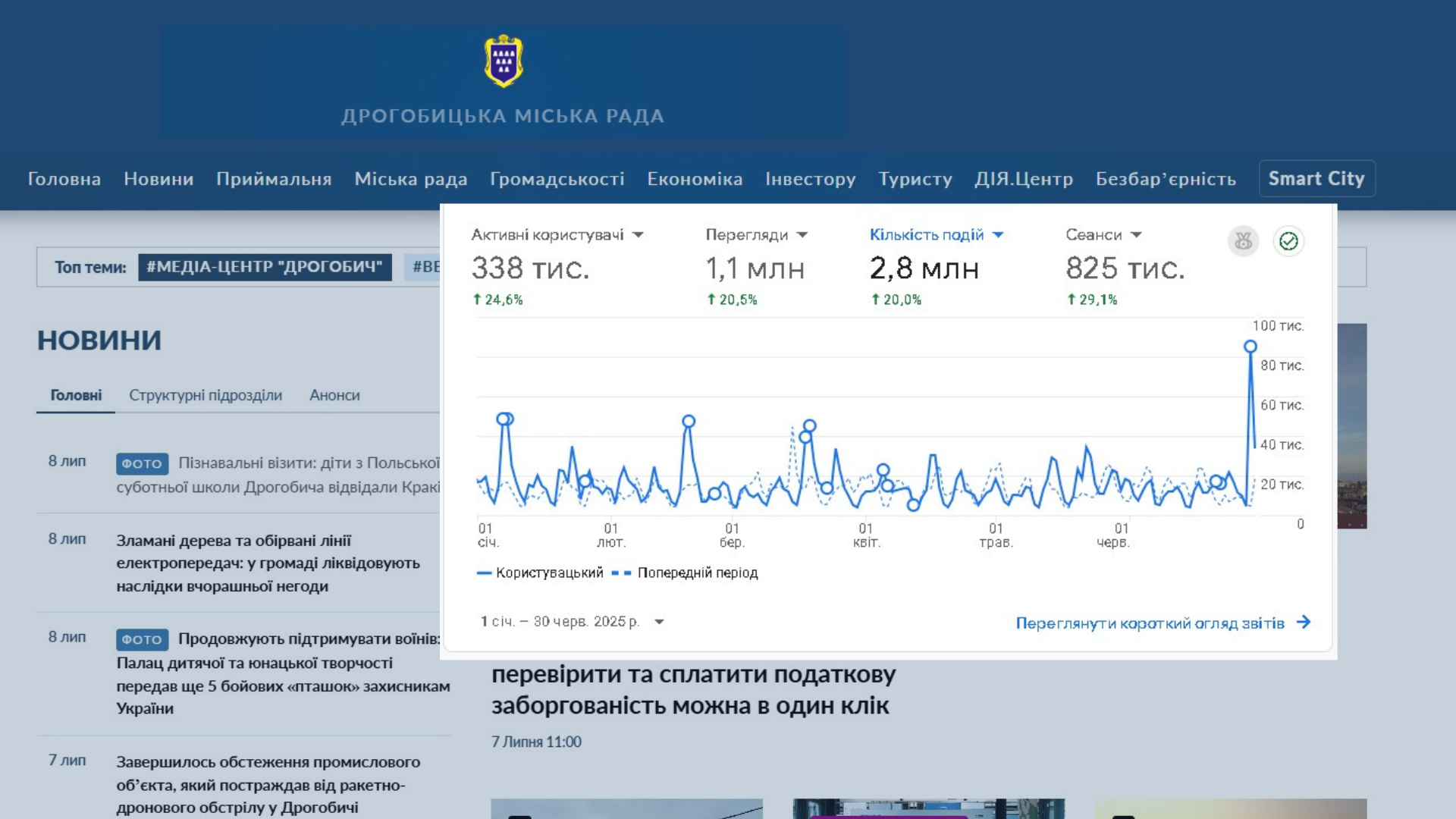 Офіційний портал Дрогобицької міської ради залишається одним із ключових джерел інформації для громади