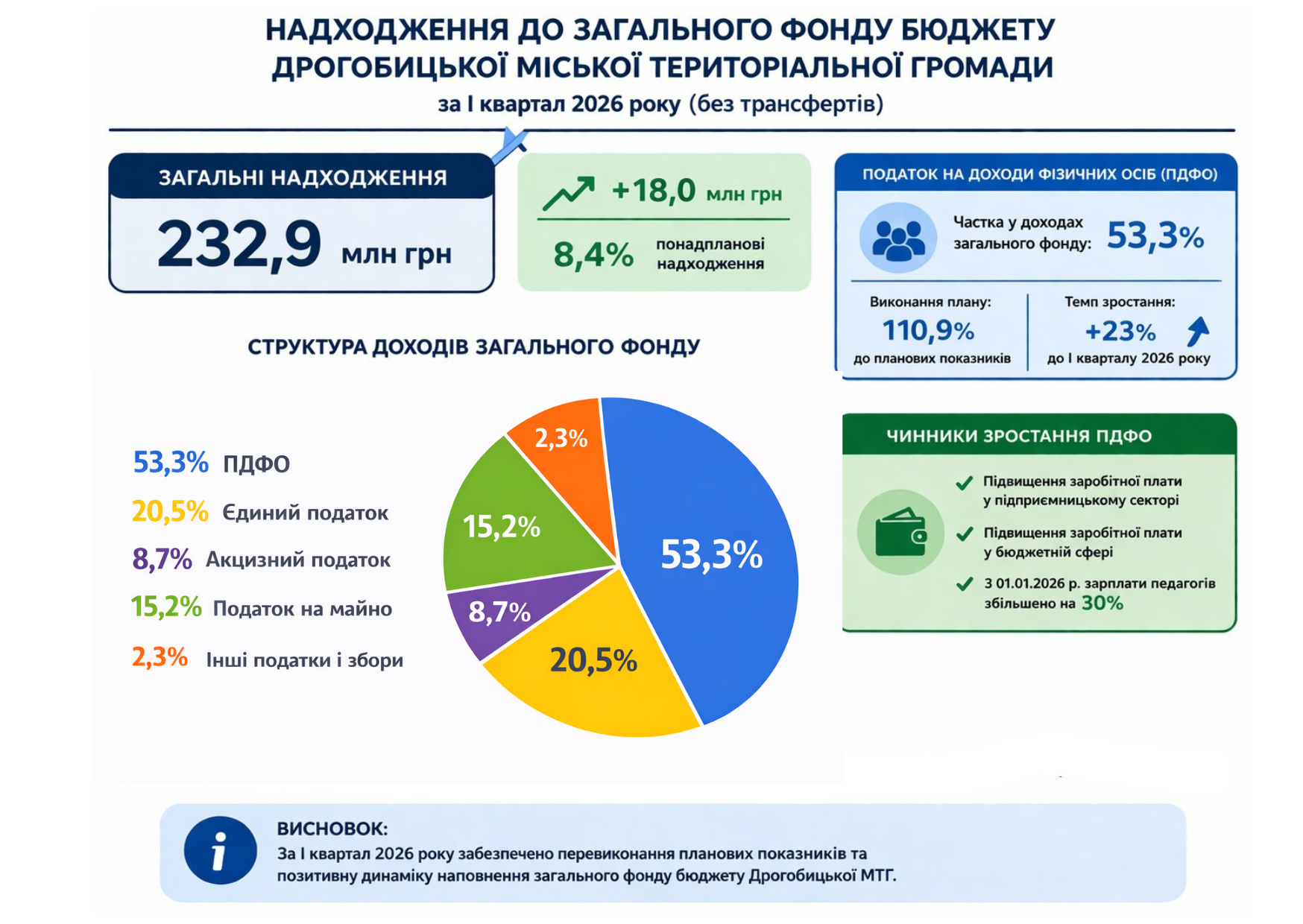 Позитивна динаміка: за перший квартал року до бюджету Дрогобицької громади надійшло 232,9 млн грн податків та зборів