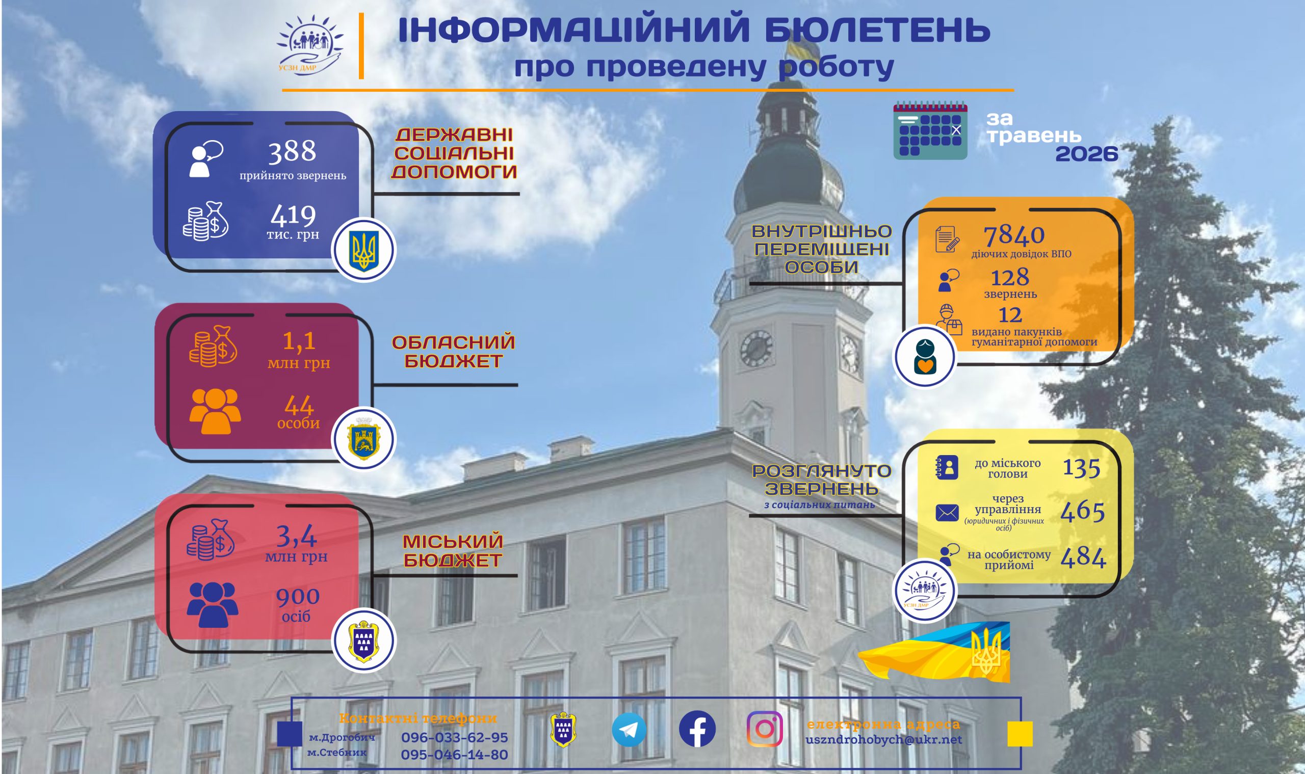 Інформаційний бюлетень про проведену роботу управління соціального захисту населення Дрогобицької міської ради за травень